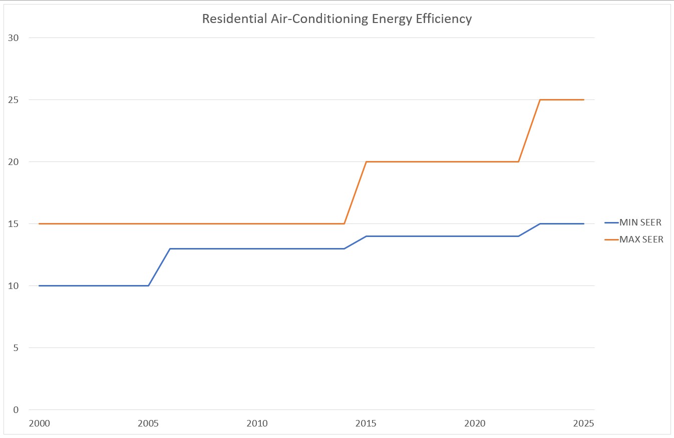 Is a High Efficiency Air Conditioner Worth the Extra Cost?